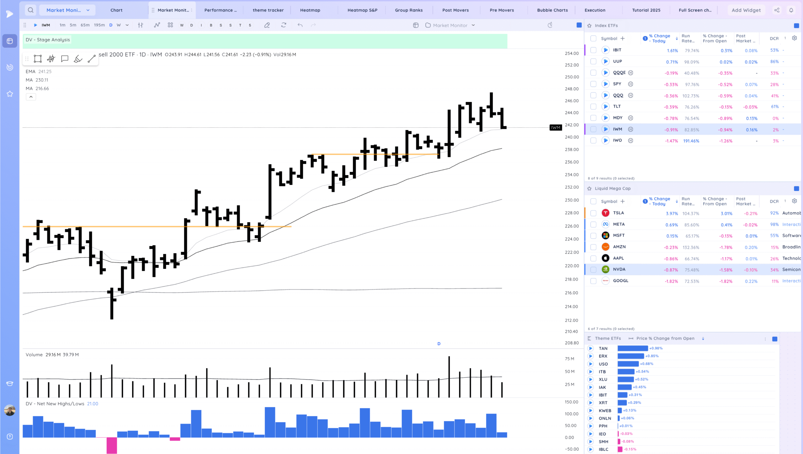 Holding The 10Ema. Some Leaders Below Their 21S 2 Xnapper 2025 09 24 18.32.05 scaled